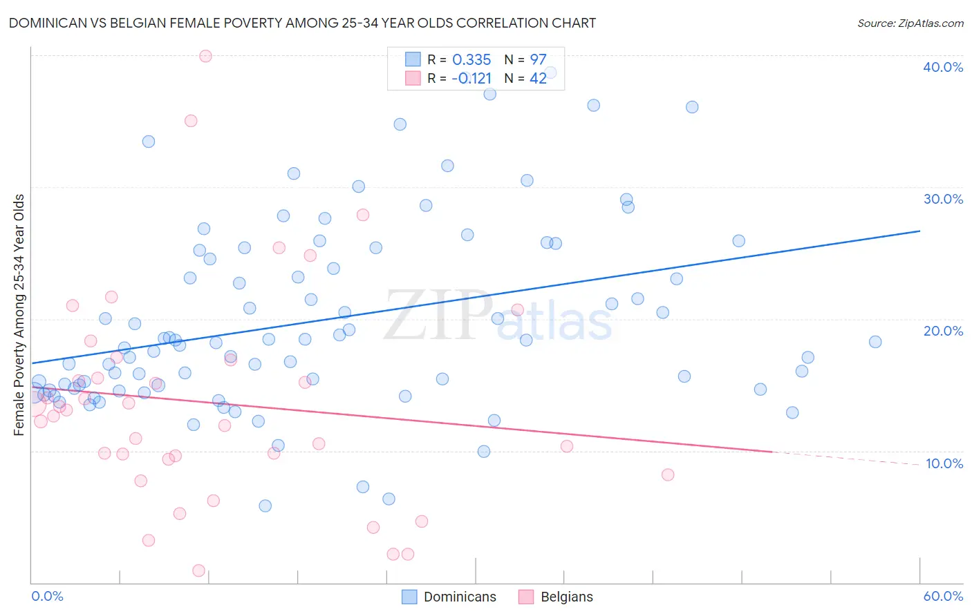 Dominican vs Belgian Female Poverty Among 25-34 Year Olds