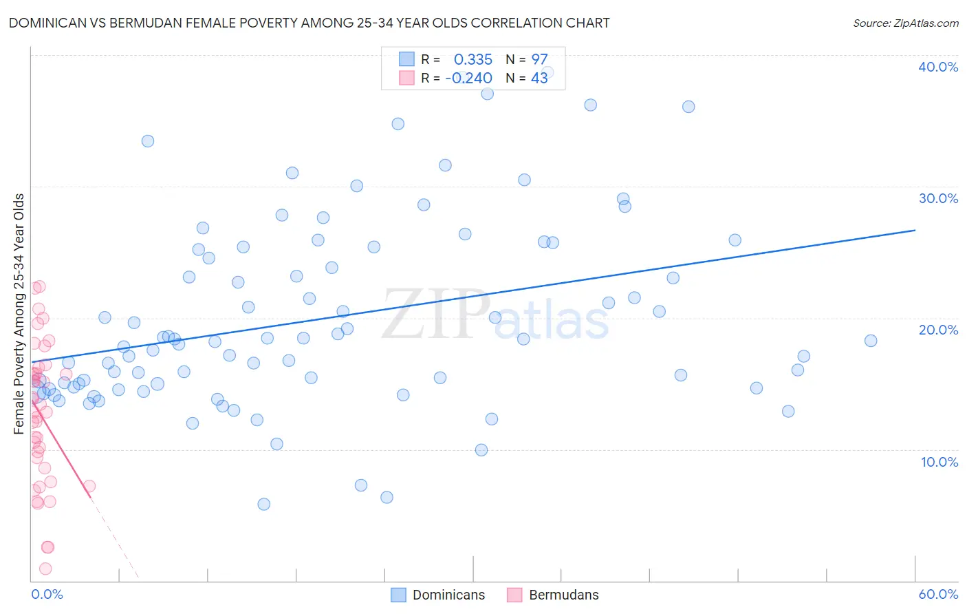 Dominican vs Bermudan Female Poverty Among 25-34 Year Olds