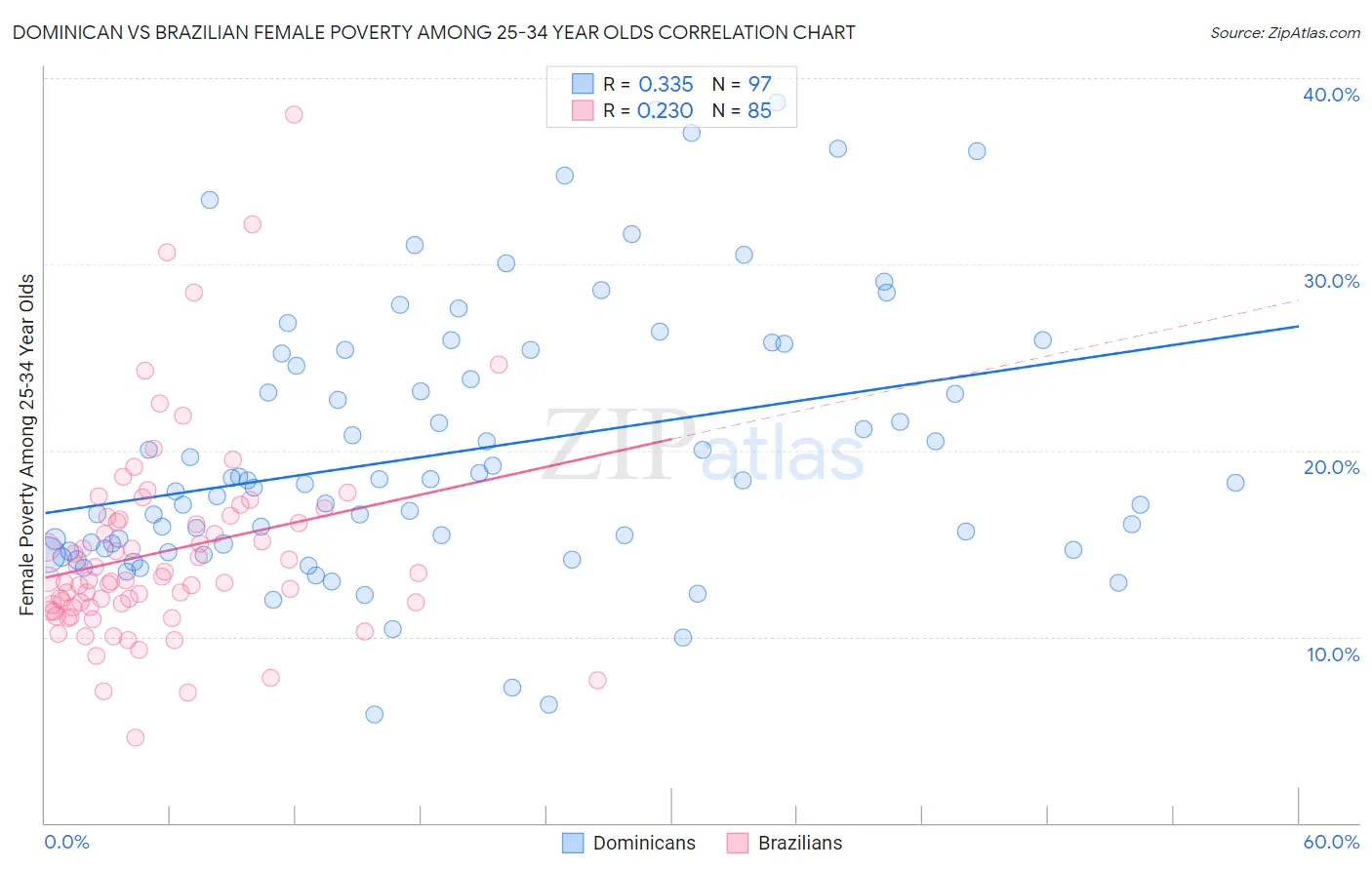 Dominican vs Brazilian Female Poverty Among 25-34 Year Olds