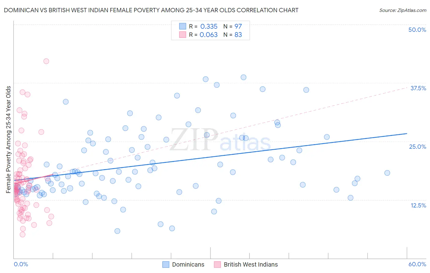 Dominican vs British West Indian Female Poverty Among 25-34 Year Olds