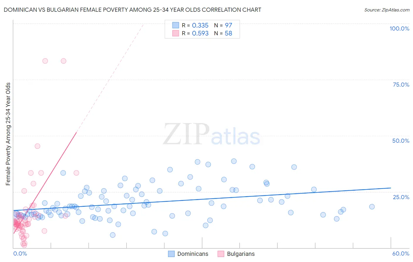 Dominican vs Bulgarian Female Poverty Among 25-34 Year Olds