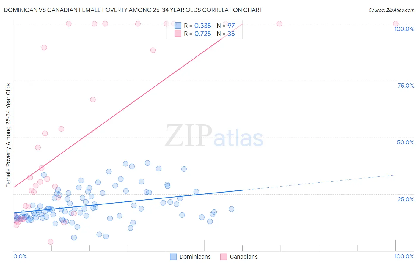 Dominican vs Canadian Female Poverty Among 25-34 Year Olds