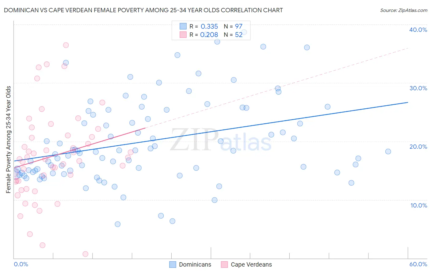 Dominican vs Cape Verdean Female Poverty Among 25-34 Year Olds