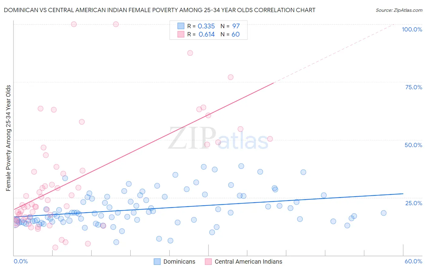 Dominican vs Central American Indian Female Poverty Among 25-34 Year Olds