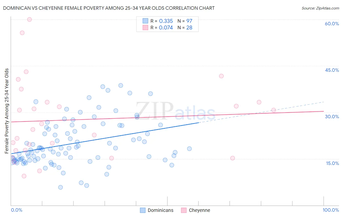 Dominican vs Cheyenne Female Poverty Among 25-34 Year Olds