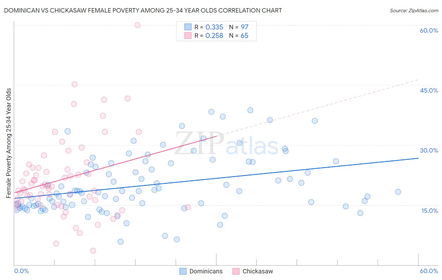 Dominican vs Chickasaw Female Poverty Among 25-34 Year Olds