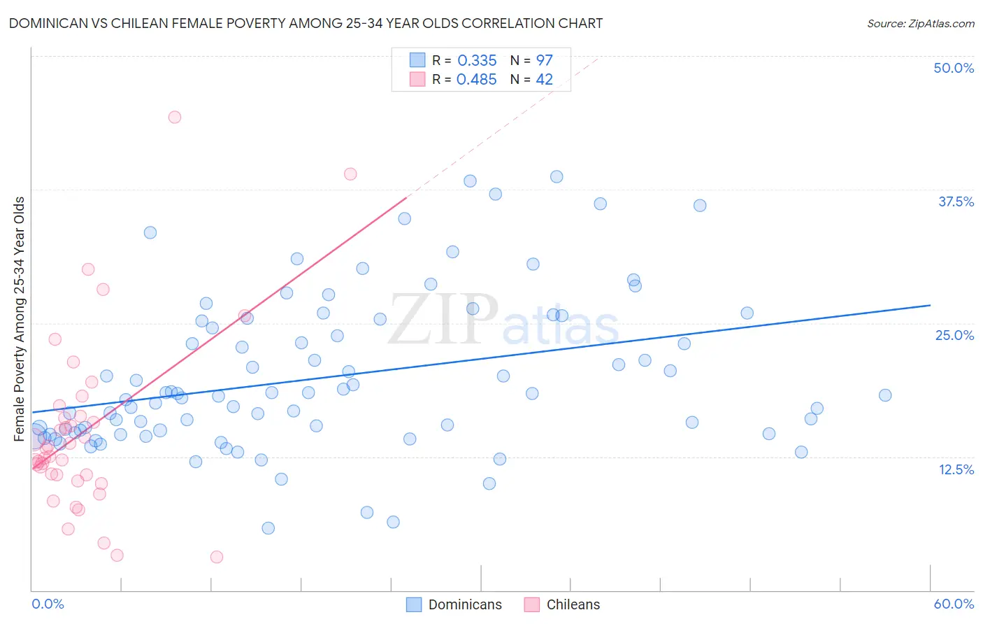 Dominican vs Chilean Female Poverty Among 25-34 Year Olds