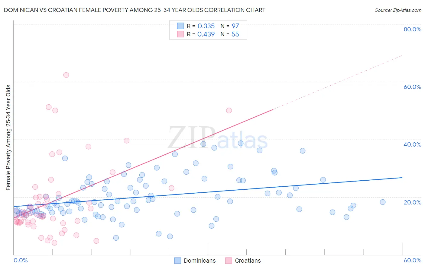 Dominican vs Croatian Female Poverty Among 25-34 Year Olds