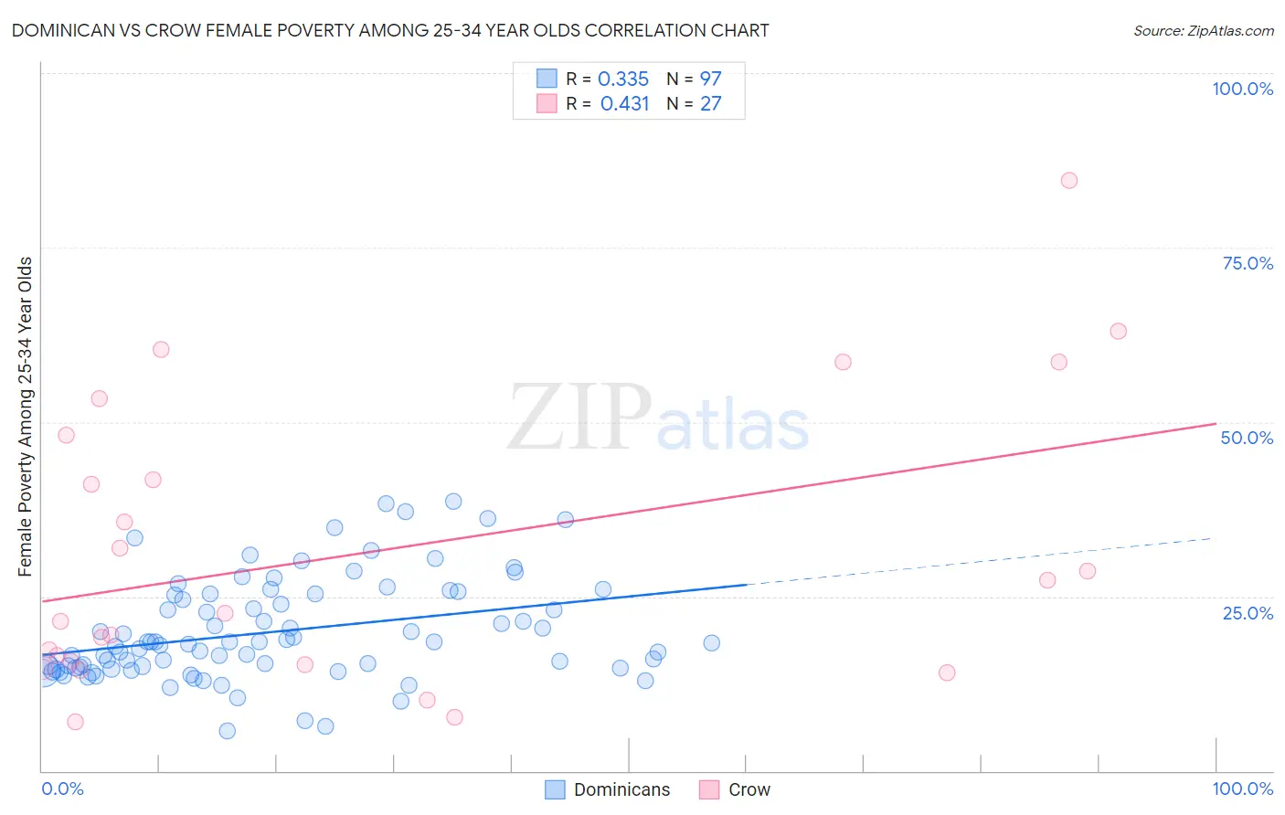 Dominican vs Crow Female Poverty Among 25-34 Year Olds