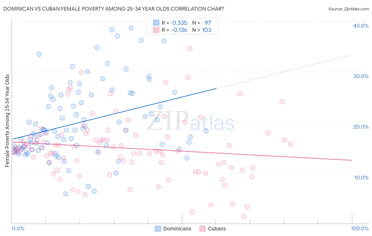 Dominican vs Cuban Female Poverty Among 25-34 Year Olds