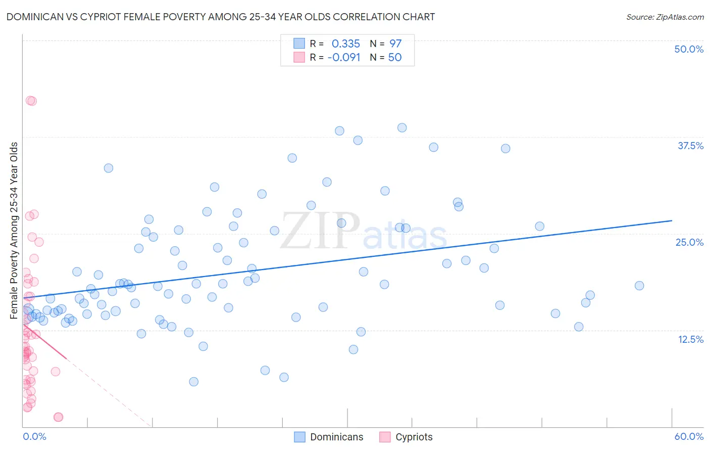 Dominican vs Cypriot Female Poverty Among 25-34 Year Olds