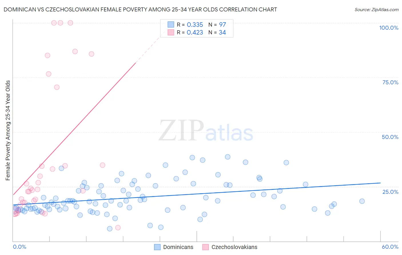 Dominican vs Czechoslovakian Female Poverty Among 25-34 Year Olds