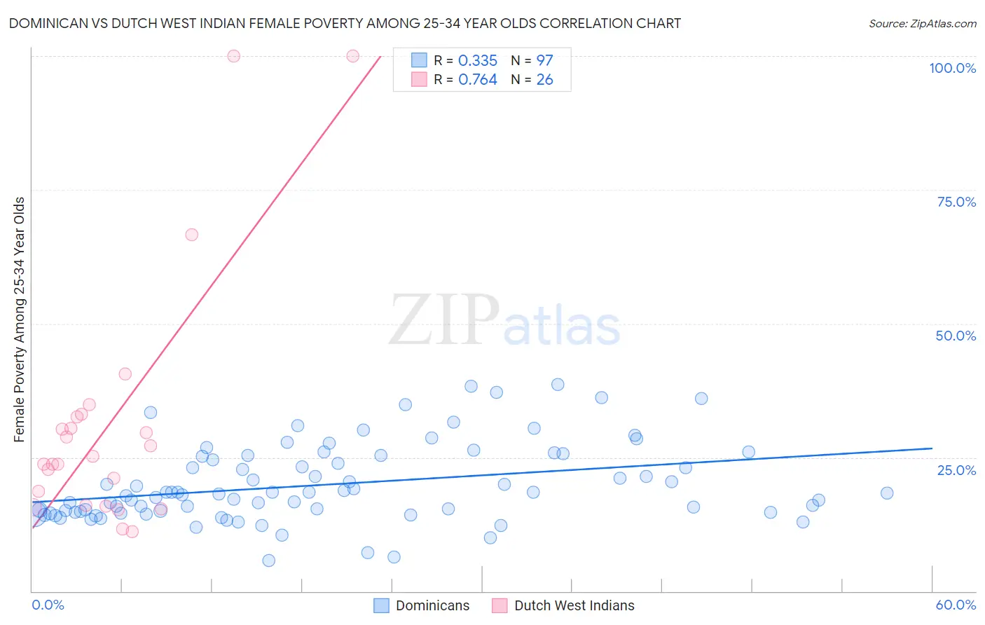 Dominican vs Dutch West Indian Female Poverty Among 25-34 Year Olds