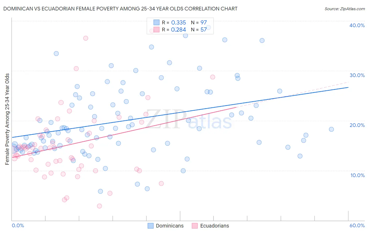 Dominican vs Ecuadorian Female Poverty Among 25-34 Year Olds