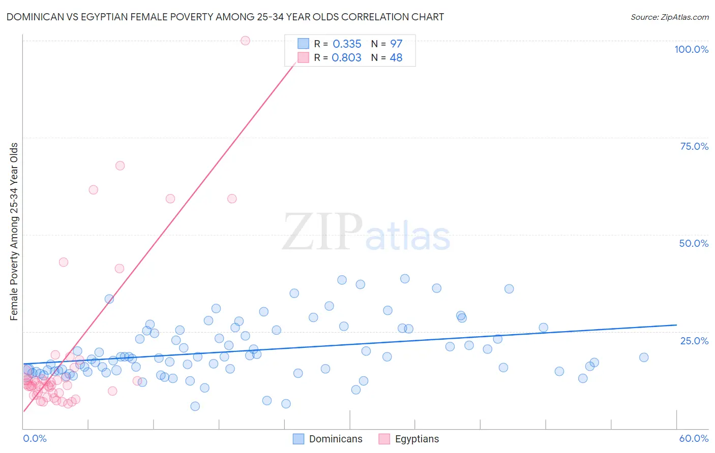 Dominican vs Egyptian Female Poverty Among 25-34 Year Olds