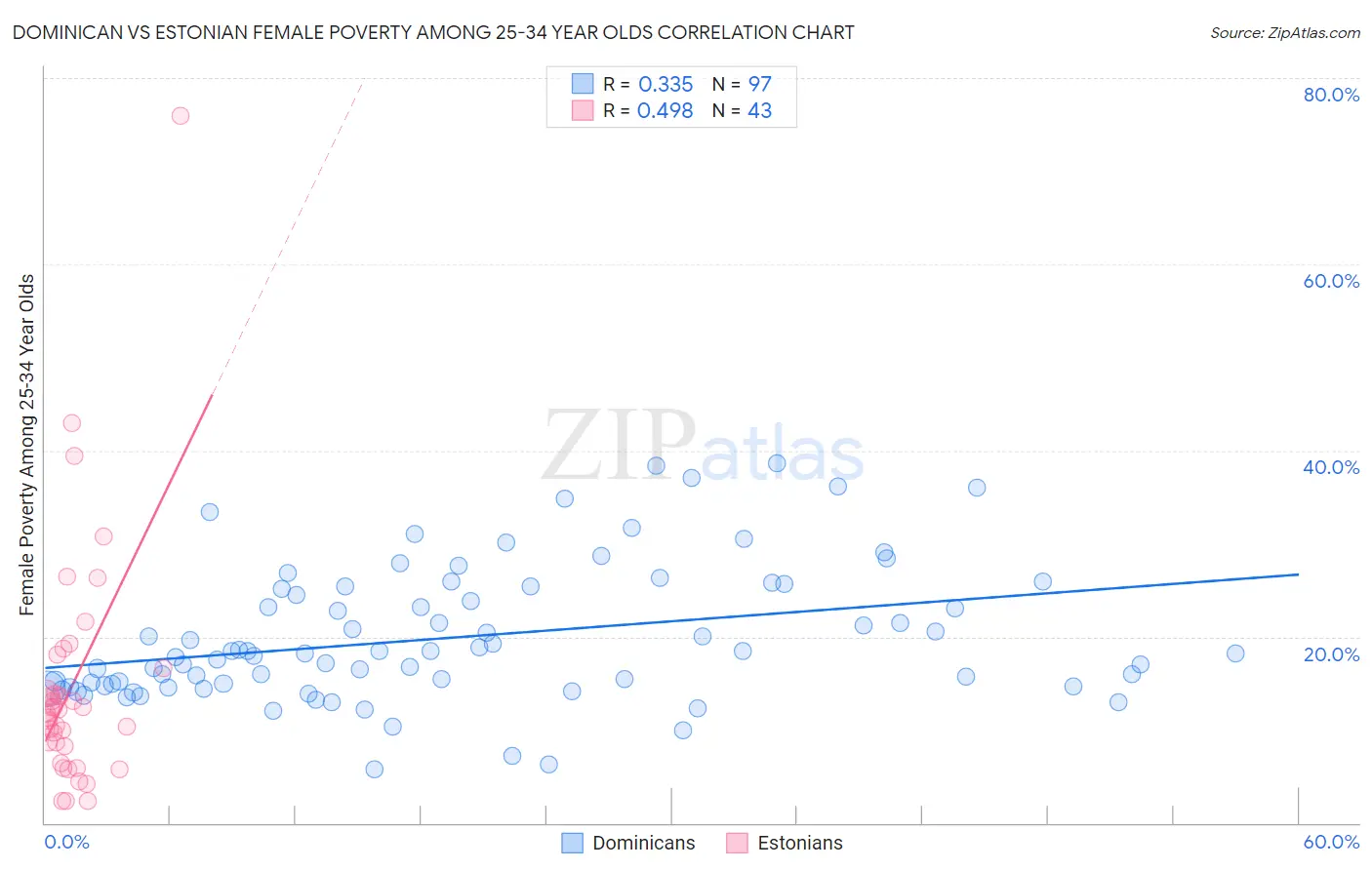 Dominican vs Estonian Female Poverty Among 25-34 Year Olds