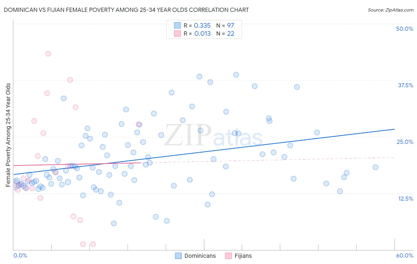 Dominican vs Fijian Female Poverty Among 25-34 Year Olds