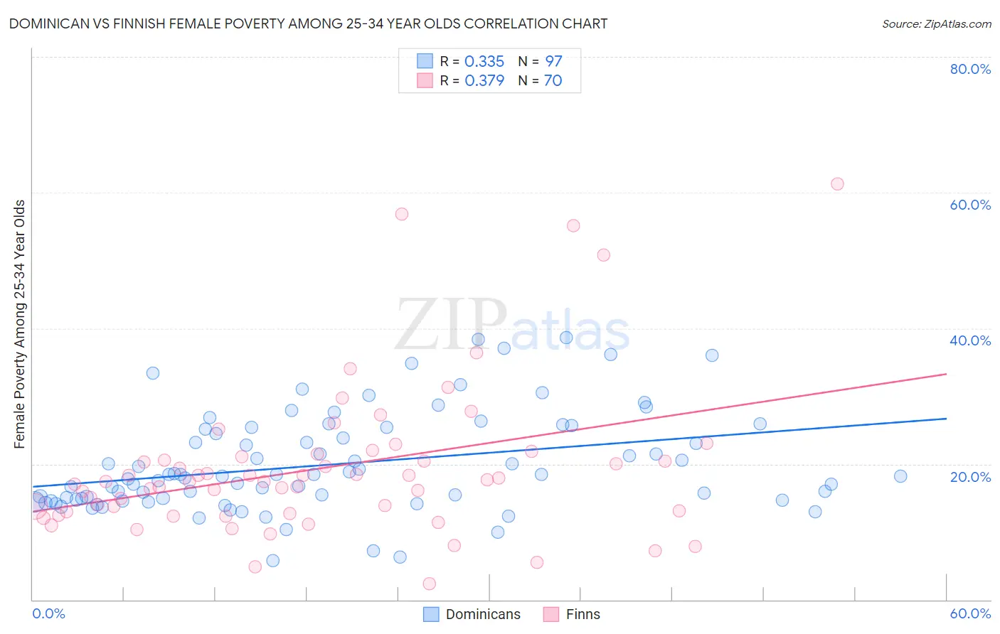 Dominican vs Finnish Female Poverty Among 25-34 Year Olds