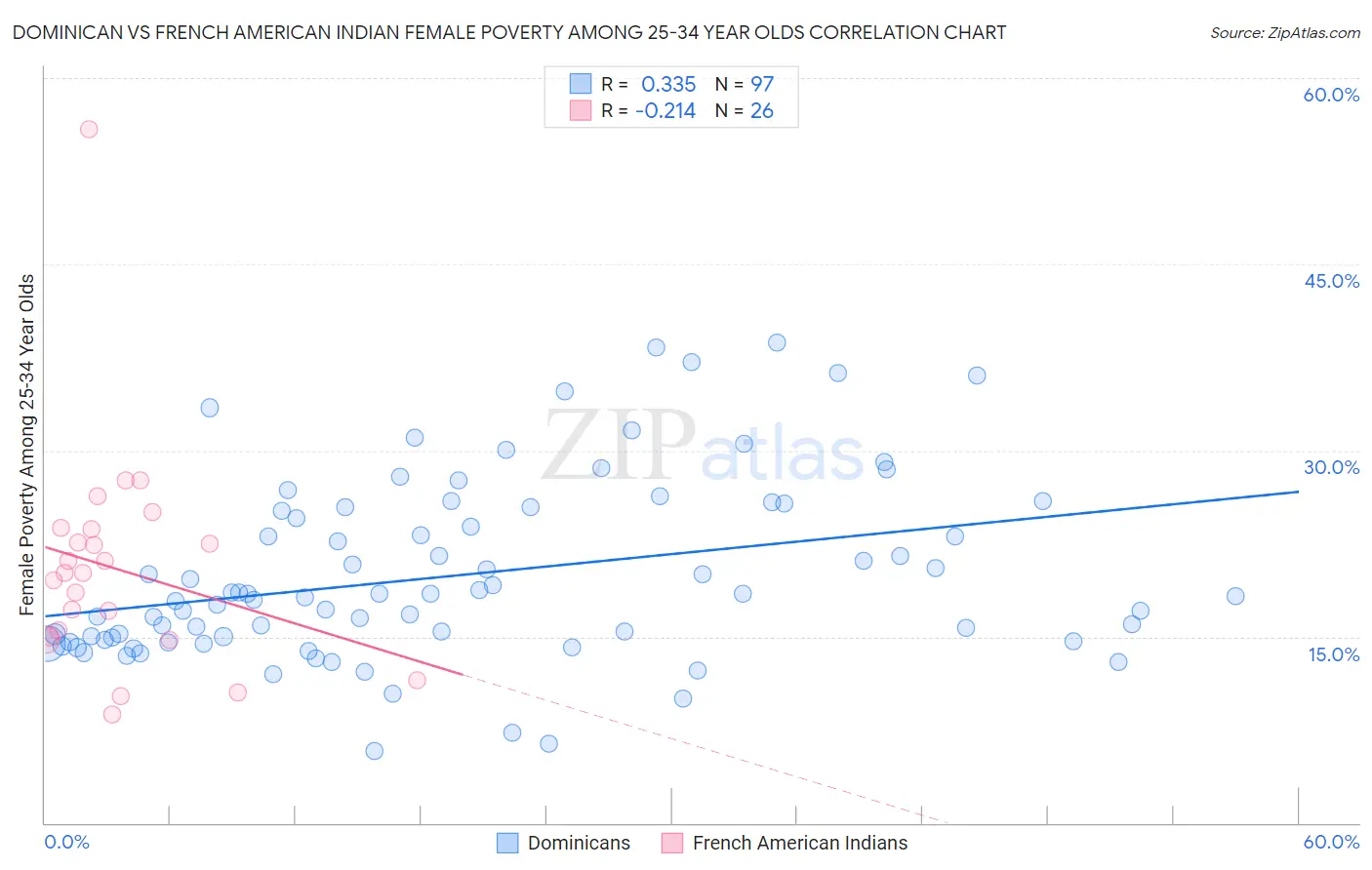 Dominican vs French American Indian Female Poverty Among 25-34 Year Olds