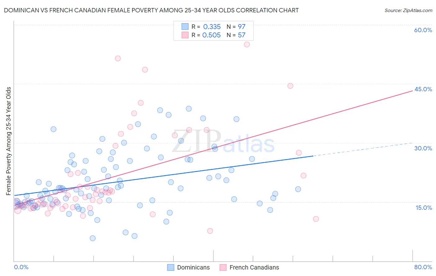 Dominican vs French Canadian Female Poverty Among 25-34 Year Olds