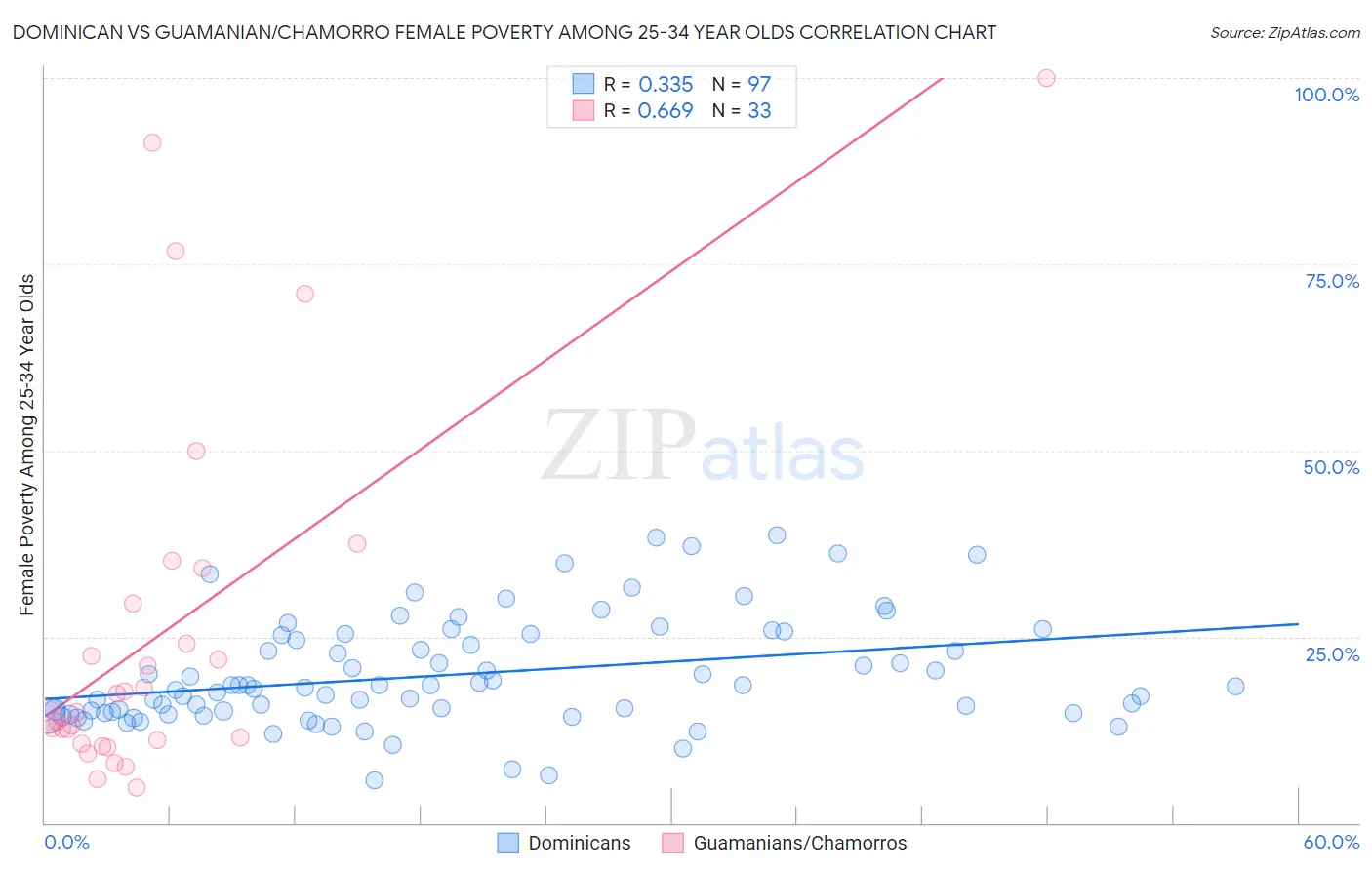 Dominican vs Guamanian/Chamorro Female Poverty Among 25-34 Year Olds