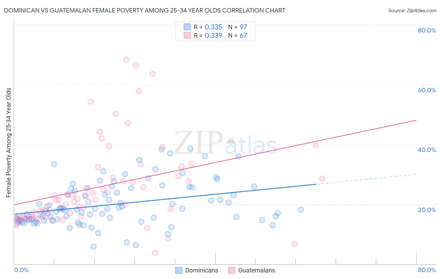 Dominican vs Guatemalan Female Poverty Among 25-34 Year Olds