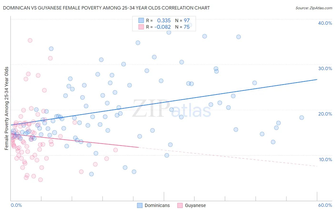 Dominican vs Guyanese Female Poverty Among 25-34 Year Olds