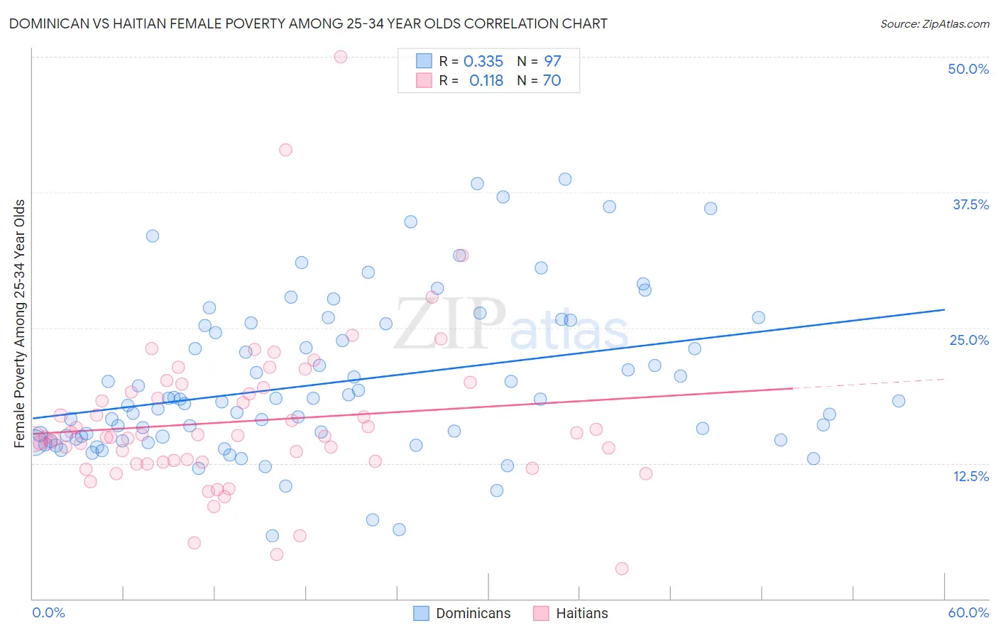 Dominican vs Haitian Female Poverty Among 25-34 Year Olds