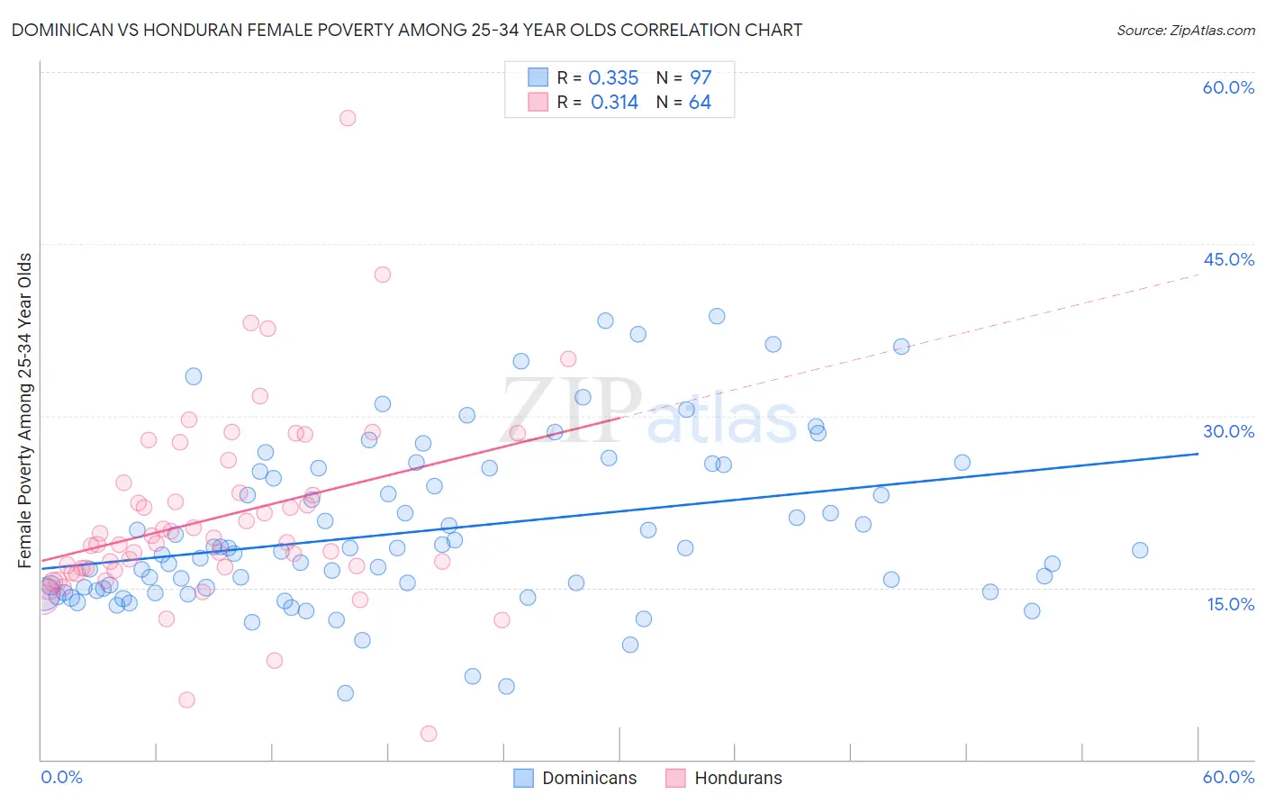 Dominican vs Honduran Female Poverty Among 25-34 Year Olds