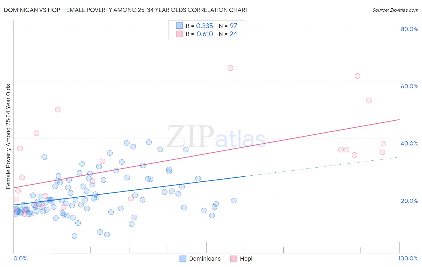 Dominican vs Hopi Female Poverty Among 25-34 Year Olds