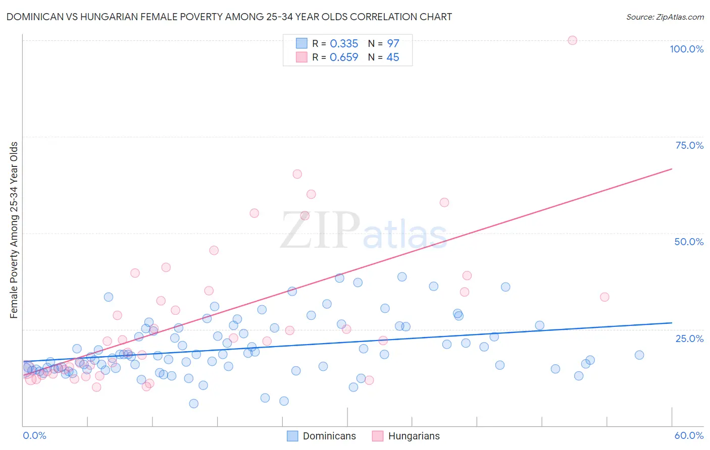 Dominican vs Hungarian Female Poverty Among 25-34 Year Olds