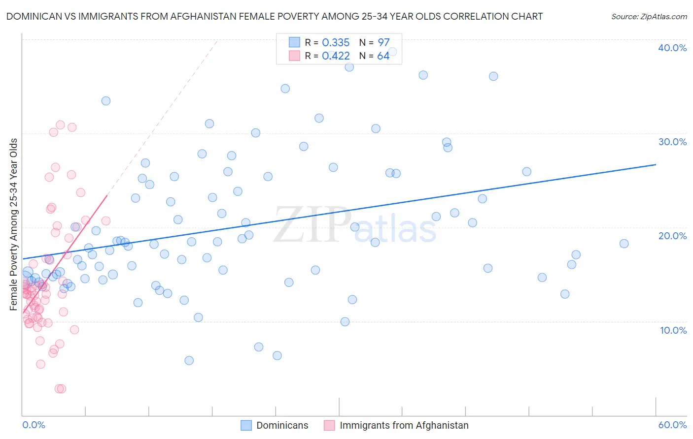 Dominican vs Immigrants from Afghanistan Female Poverty Among 25-34 Year Olds