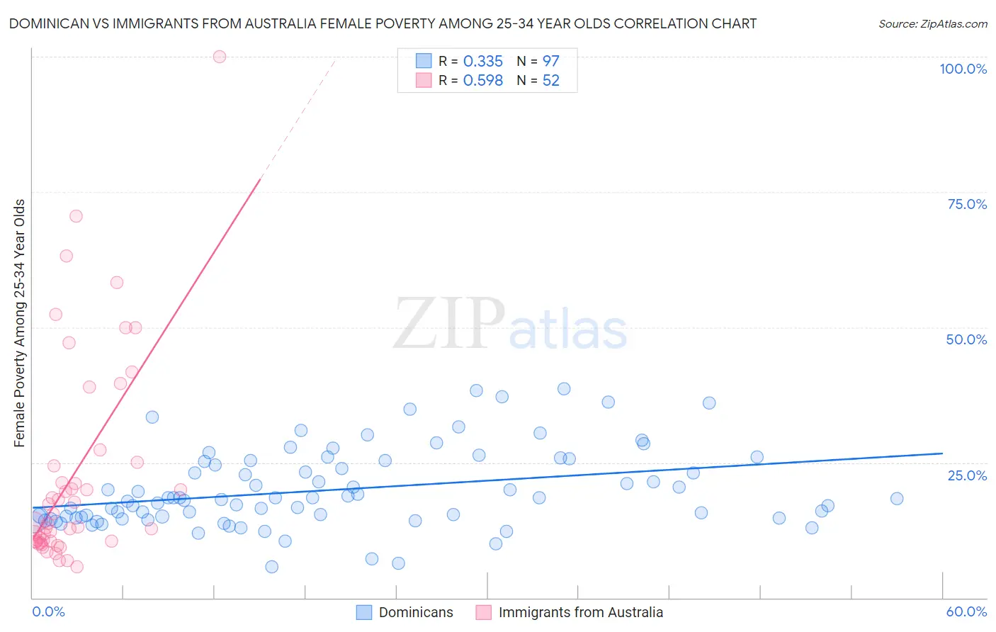 Dominican vs Immigrants from Australia Female Poverty Among 25-34 Year Olds