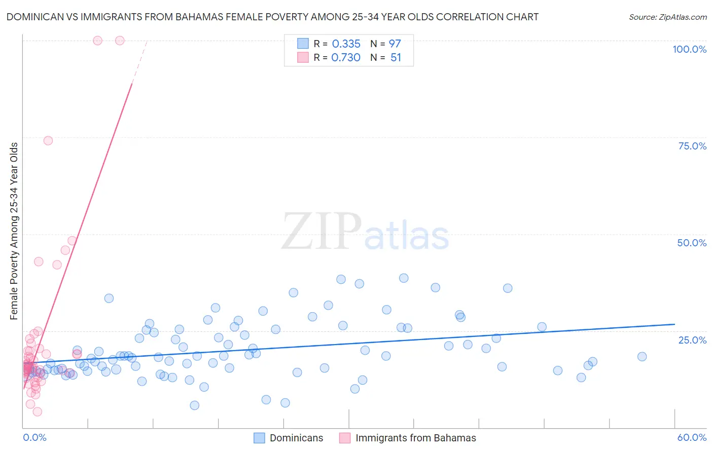 Dominican vs Immigrants from Bahamas Female Poverty Among 25-34 Year Olds