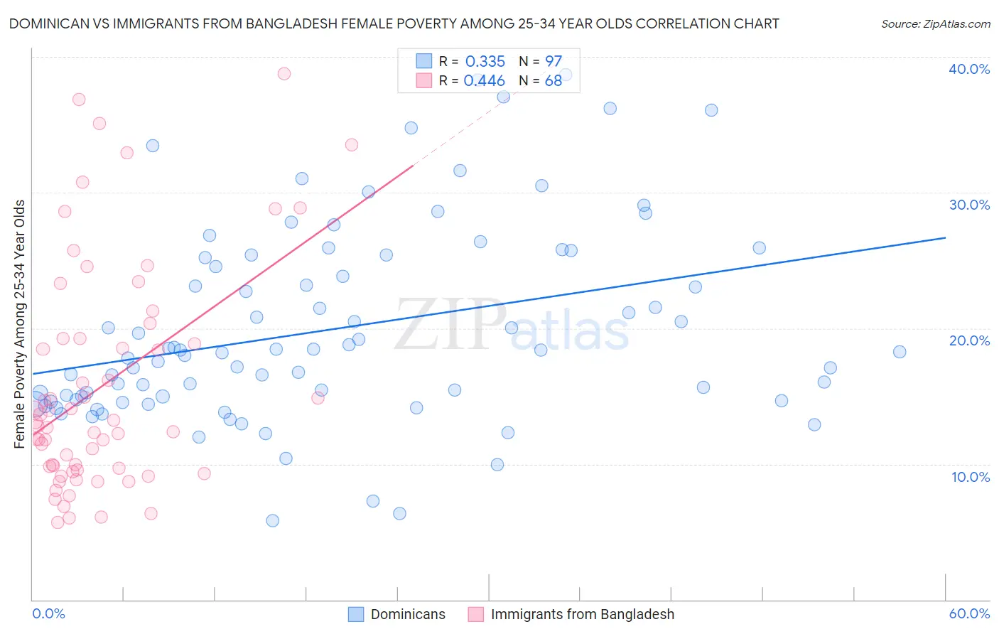 Dominican vs Immigrants from Bangladesh Female Poverty Among 25-34 Year Olds