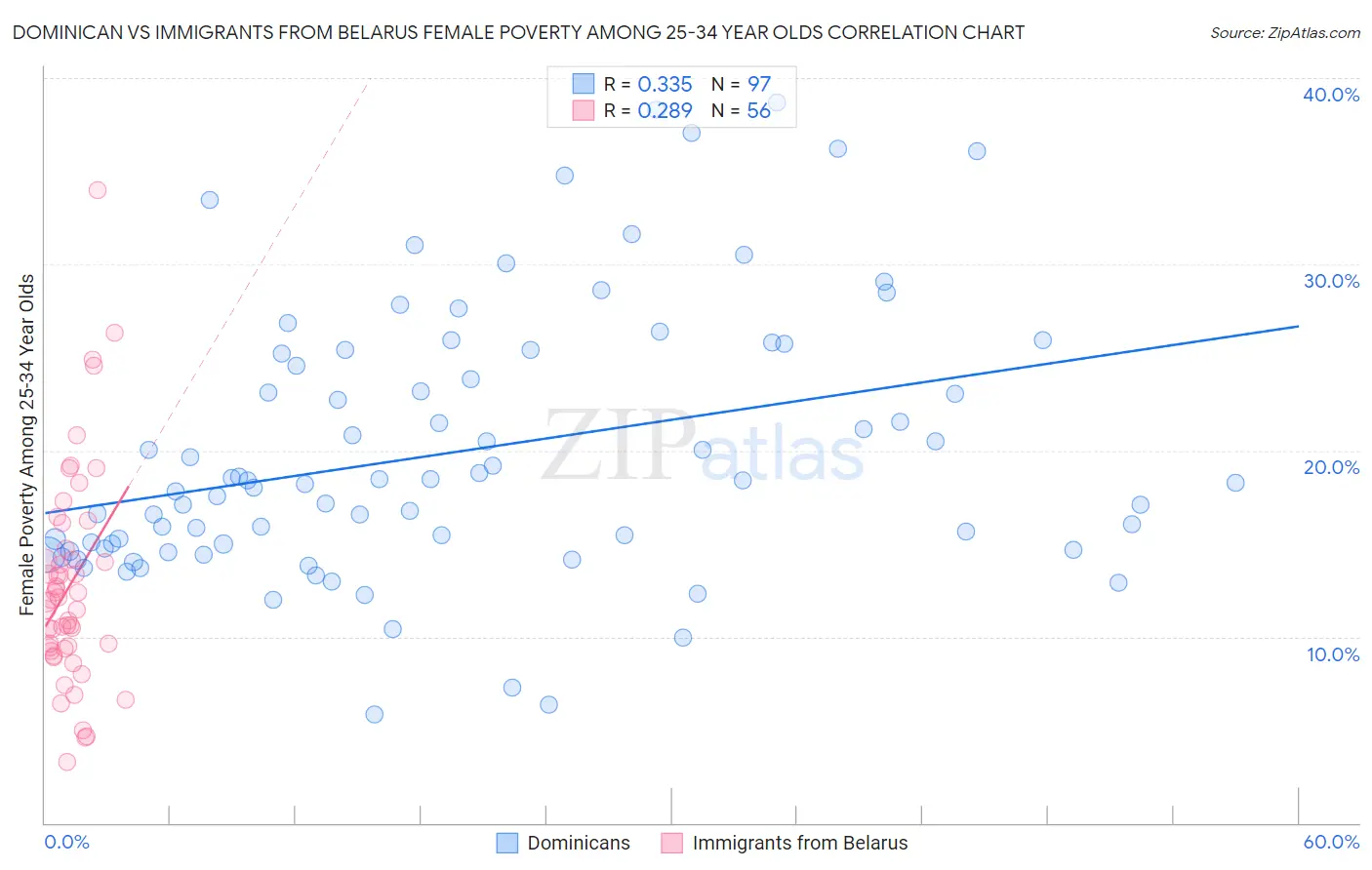 Dominican vs Immigrants from Belarus Female Poverty Among 25-34 Year Olds