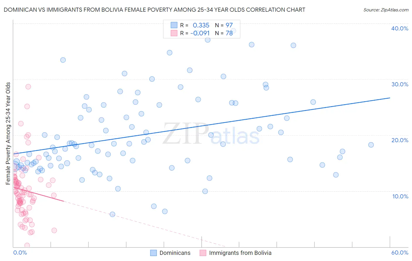 Dominican vs Immigrants from Bolivia Female Poverty Among 25-34 Year Olds