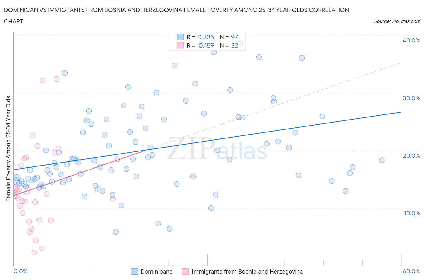 Dominican vs Immigrants from Bosnia and Herzegovina Female Poverty Among 25-34 Year Olds