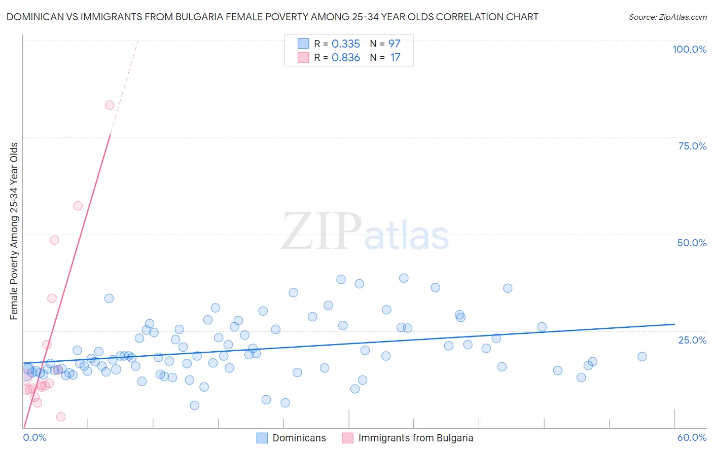 Dominican vs Immigrants from Bulgaria Female Poverty Among 25-34 Year Olds