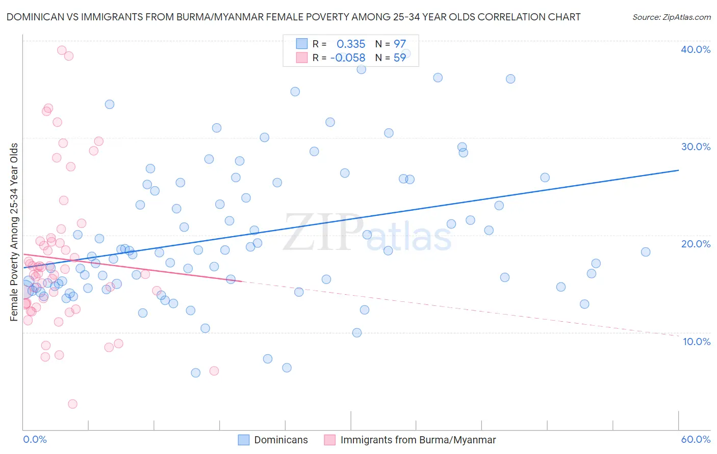 Dominican vs Immigrants from Burma/Myanmar Female Poverty Among 25-34 Year Olds