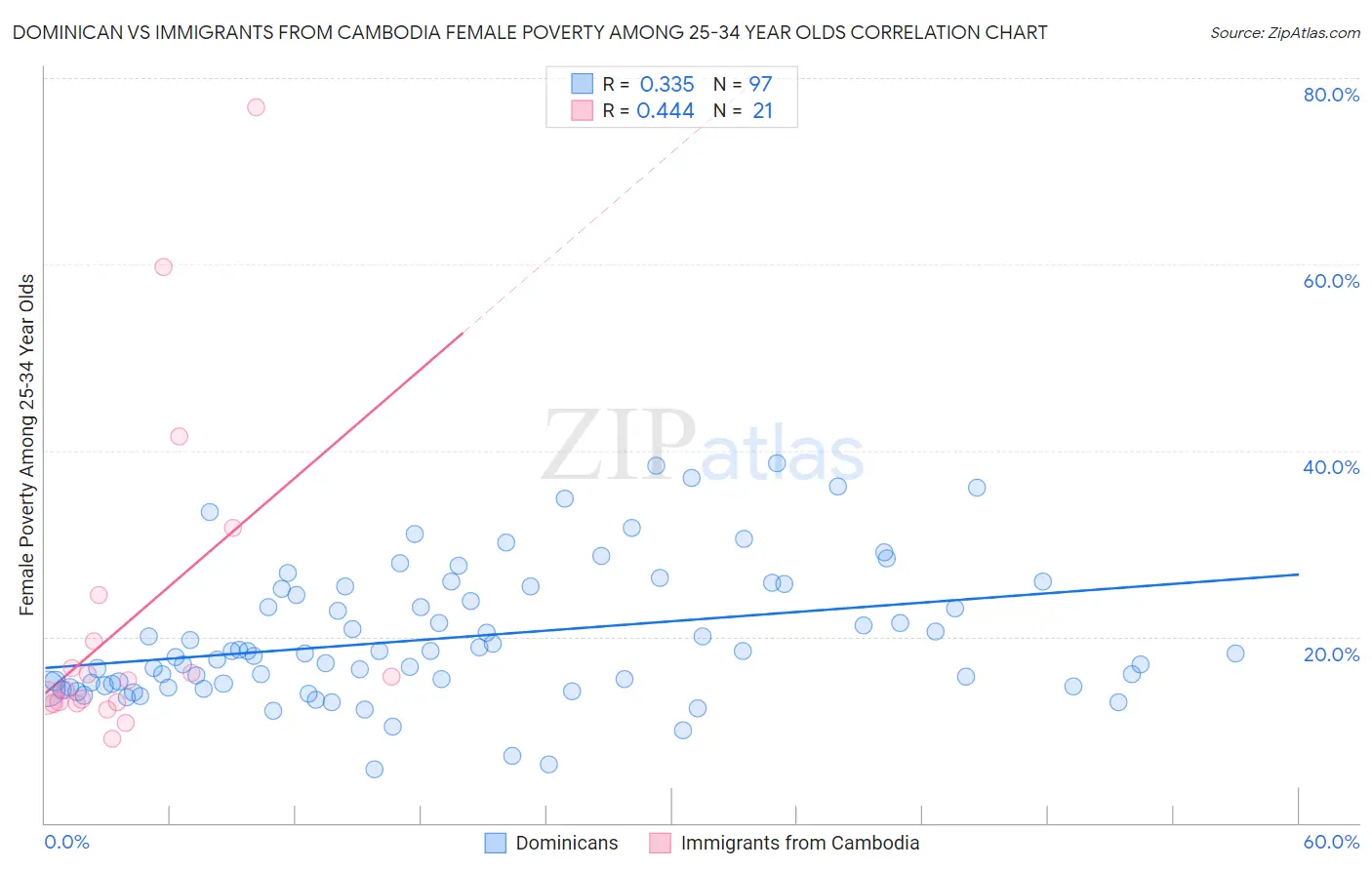 Dominican vs Immigrants from Cambodia Female Poverty Among 25-34 Year Olds