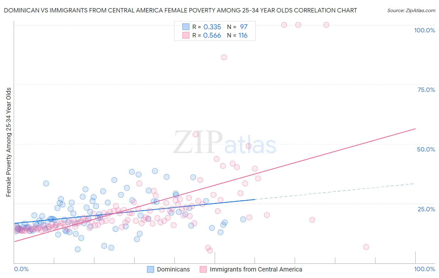 Dominican vs Immigrants from Central America Female Poverty Among 25-34 Year Olds