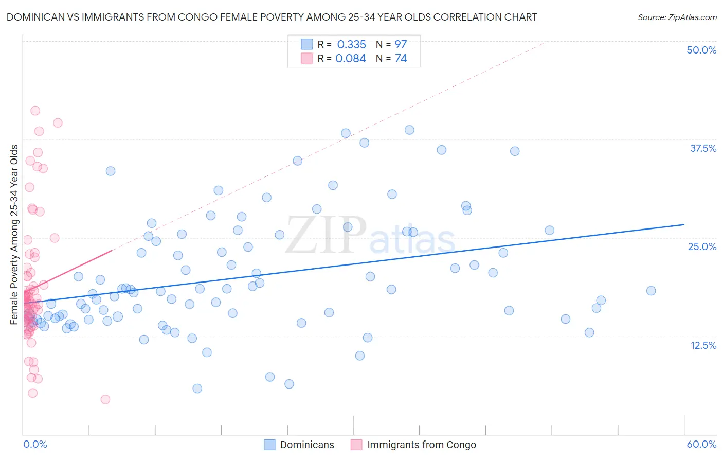 Dominican vs Immigrants from Congo Female Poverty Among 25-34 Year Olds