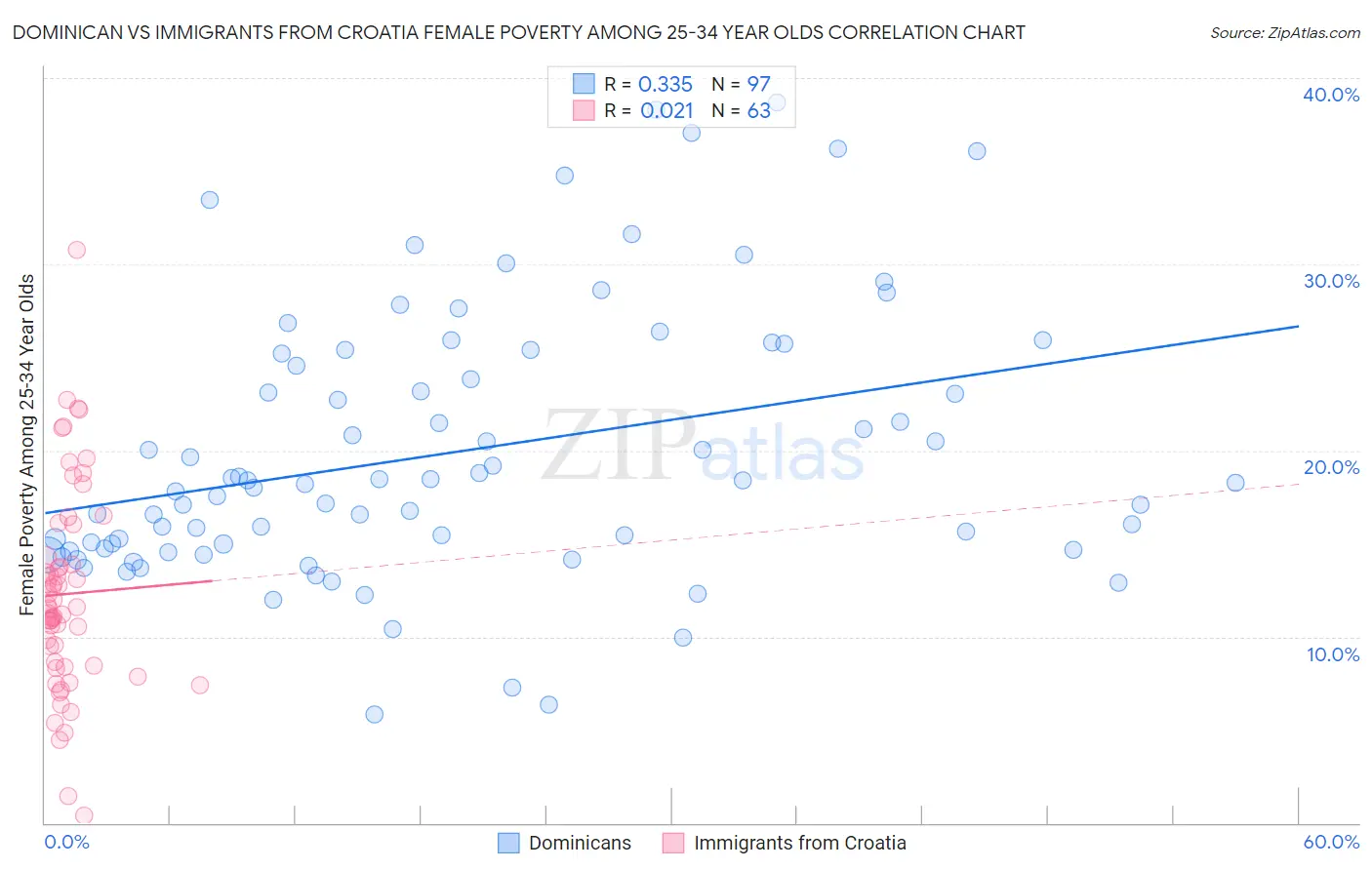 Dominican vs Immigrants from Croatia Female Poverty Among 25-34 Year Olds