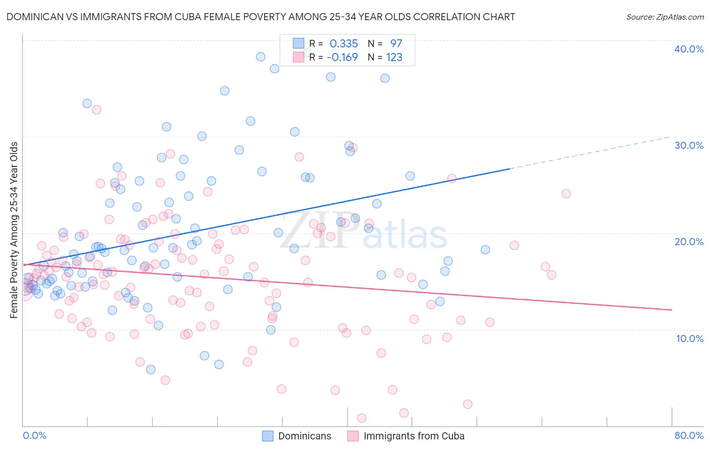 Dominican vs Immigrants from Cuba Female Poverty Among 25-34 Year Olds