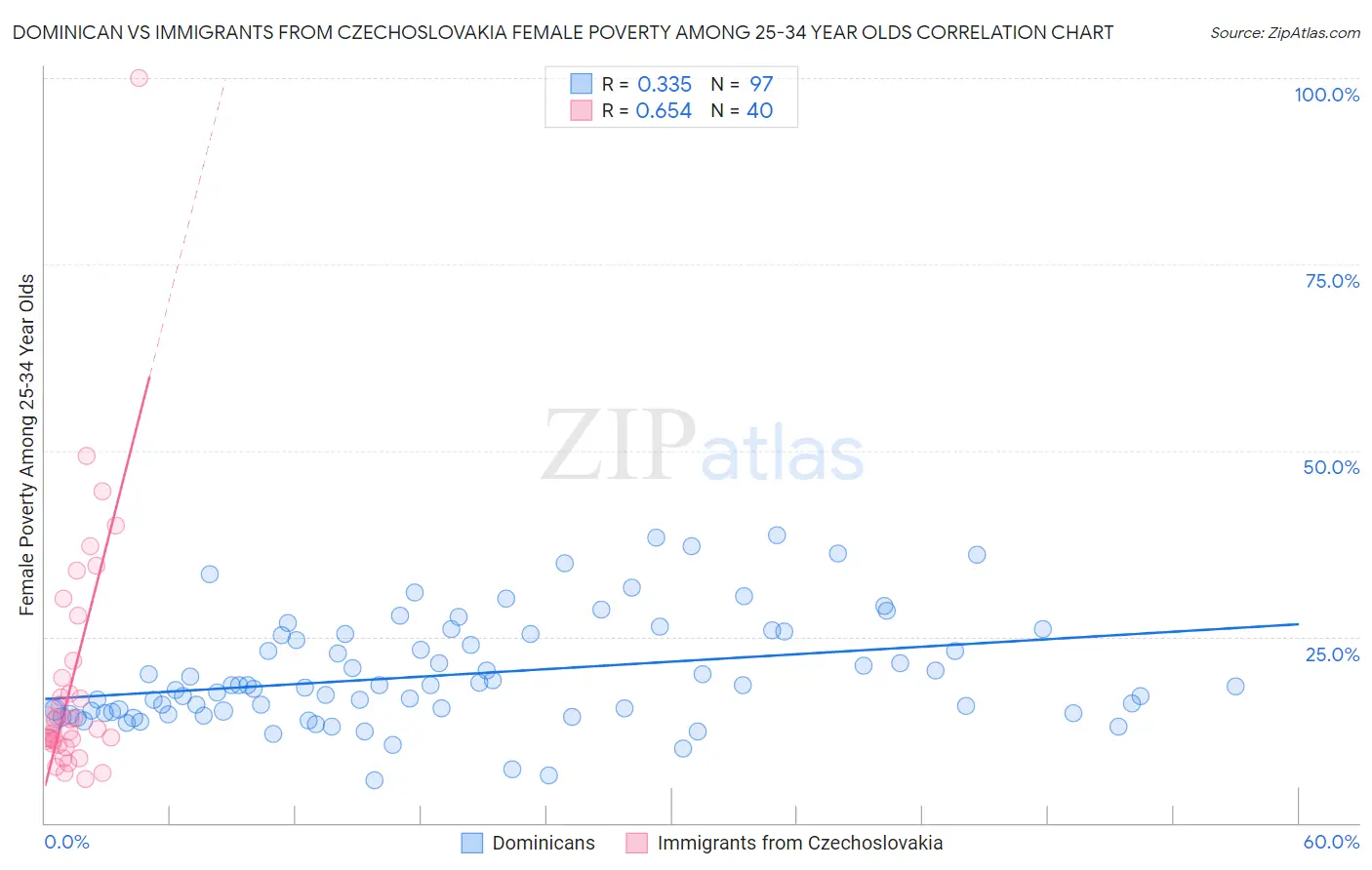 Dominican vs Immigrants from Czechoslovakia Female Poverty Among 25-34 Year Olds