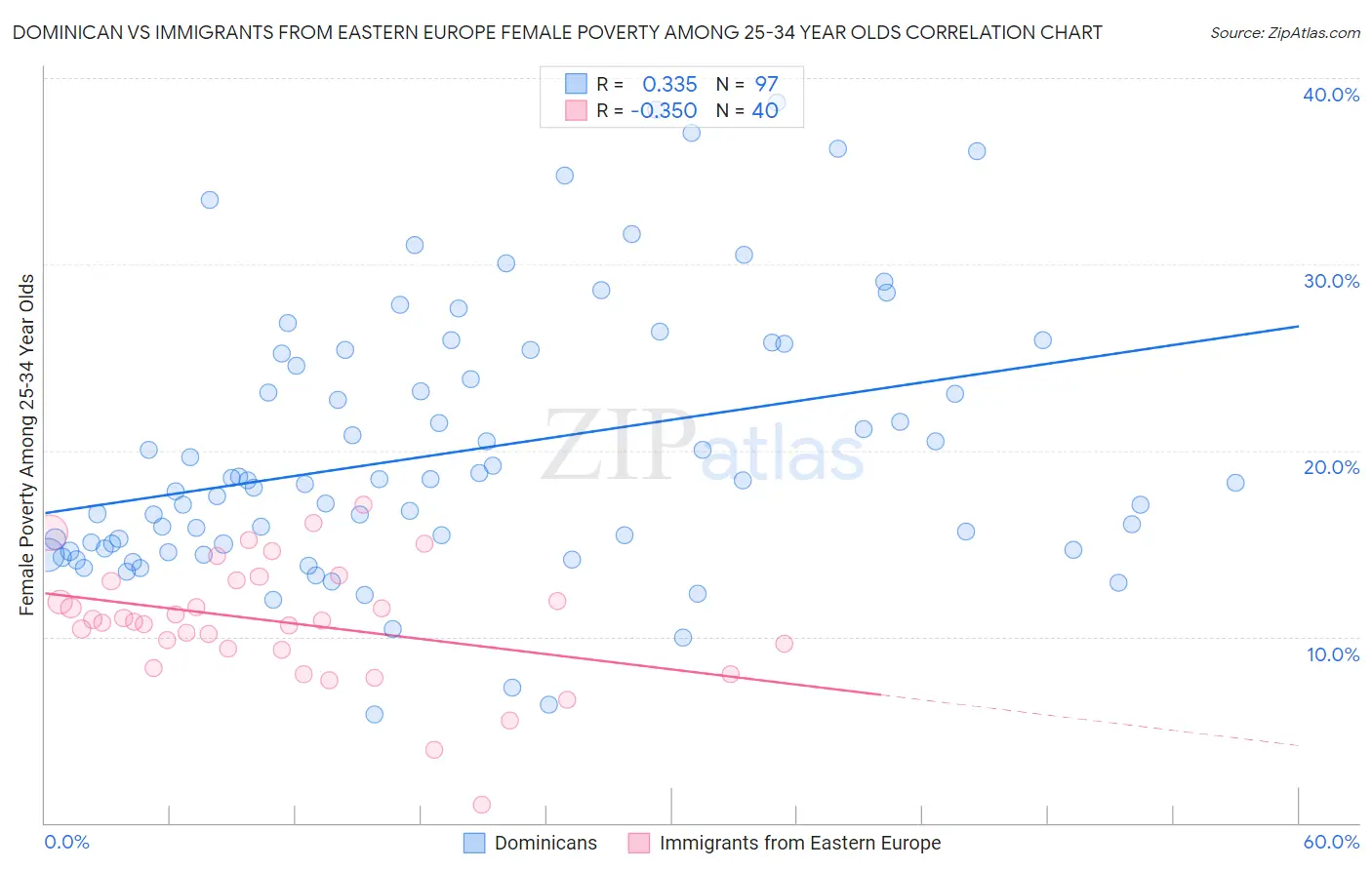 Dominican vs Immigrants from Eastern Europe Female Poverty Among 25-34 Year Olds