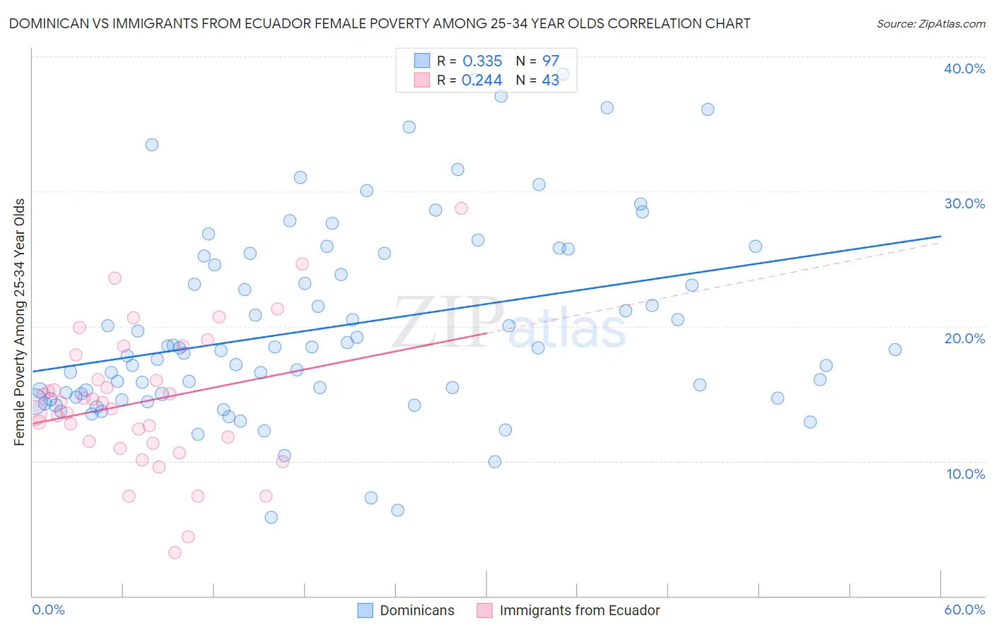 Dominican vs Immigrants from Ecuador Female Poverty Among 25-34 Year Olds