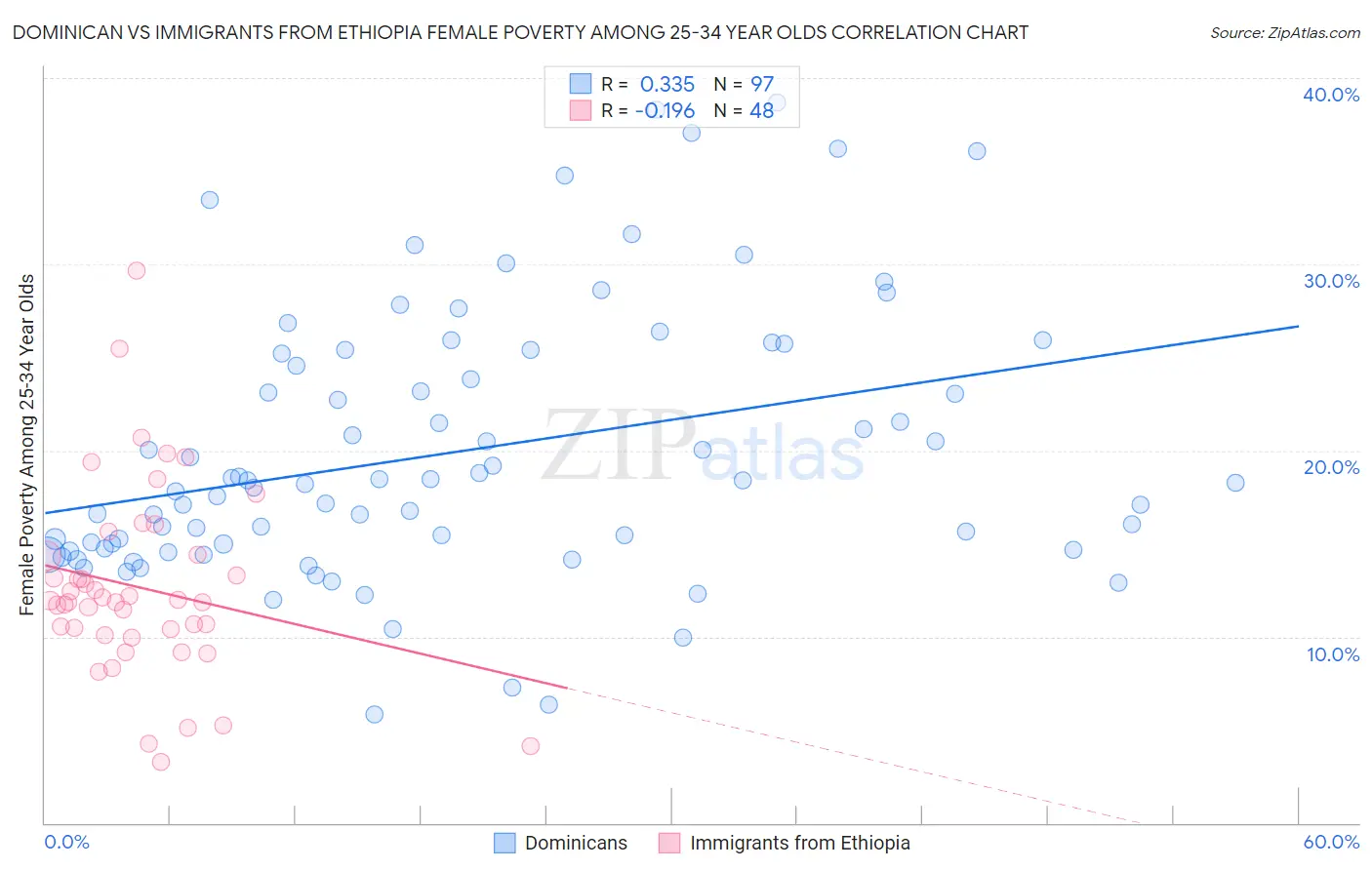 Dominican vs Immigrants from Ethiopia Female Poverty Among 25-34 Year Olds