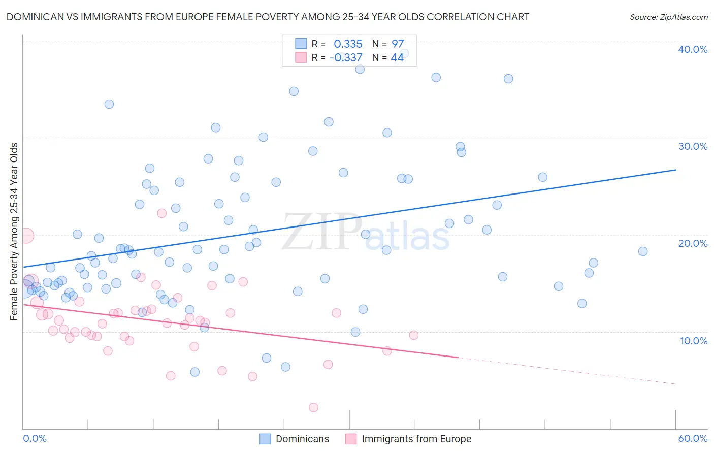 Dominican vs Immigrants from Europe Female Poverty Among 25-34 Year Olds